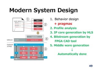 Modern System Design
49
①
②
④
③
1. Behavior design
+ pragmas
2. Profile analysis
3. IP core generation by HLS
4. Bitstream generation by
FPGA CAD tool
5. Middle ware generation
↓
Automatically done
 