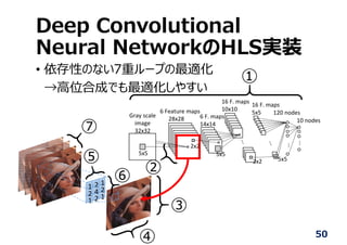 Deep Convolutional
Neural NetworkのHLS実装
• 依存性のない7重ループの最適化
→⾼位合成でも最適化しやすい
...
...
120 nodes
10 nodes
16 F. maps
5x5
16 F. maps
10x10
6 F. maps
14x14
6 Feature maps
28x28
Gray scale
image
32x32
5x5
2x2
5x5
2x2 5x5
1 2 1
2 4 2
1 2 1
①
②
③
④
⑤
⑥
⑦
50
 