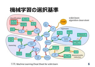 機械学習の選択基準
引⽤: Machine Learning Cheat Sheet for scikit‐learn 6
 