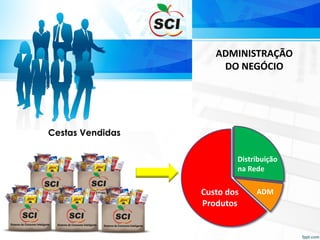 ADMINISTRAÇÃO
DO NEGÓCIO
Lucro
Bruto
Custo dos
Produtos
Distribuição
na Rede
ADM
Cestas Vendidas
 