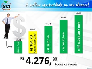 Nível 2
R$13,50/mês
R$164,70
=R$259,20/mês
Nível 3
Nível 4
Nível 5
Cestaacusto“ZERO”
=R$704,70/mês
=R$4.276,80/mês
4.276,R$ 80
todos os meses
A melhor oportunidade ao seu alcance!
Nível 1
 