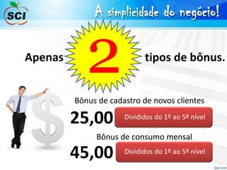 25,00
Bônus de cadastro de novos clientes
A simplicidade do negócio!
Apenas tipos de bônus.
Divididos do 1º ao 5º nível
45,00 Divididos do 1º ao 5º nível
Bônus de consumo mensal
2
 