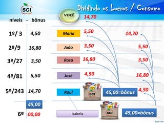 1º/ 3
2º/9
3º/27
4º/81
5º/243
Maria
João
Rosa
José
Raul
4,50
16,80
3,50
5,50
14,70
níveis - bônus
45,00
45,00=bônus
14,70
4,50
16,80
3,50
5,50
6º Isabela00,00 45,00=bônus
4,50
16,80
3,50
5,50
14,70
Dividindo os Lucros / Consumo
 