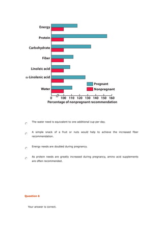 The water need is equivalent to one additional cup per day.
A simple snack of a fruit or nuts would help to achieve the increased fiber
recommendation.
Energy needs are doubled during pregnancy.
As protein needs are greatly increased during pregnancy, amino acid supplements
are often recommended.
Question 6
Your answer is correct.
 