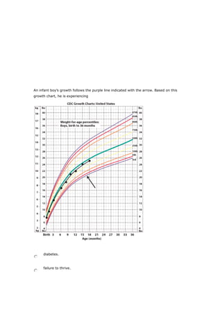 An infant boy’s growth follows the purple line indicated with the arrow. Based on this
growth chart, he is experiencing
diabetes.
failure to thrive.
 