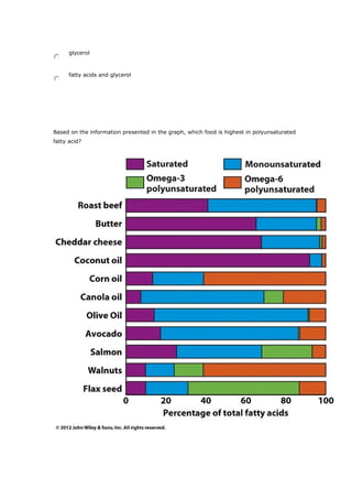 glycerol
fatty acids and glycerol
Based on the information presented in the graph, which food is highest in polyunsaturated
fatty acid?
 