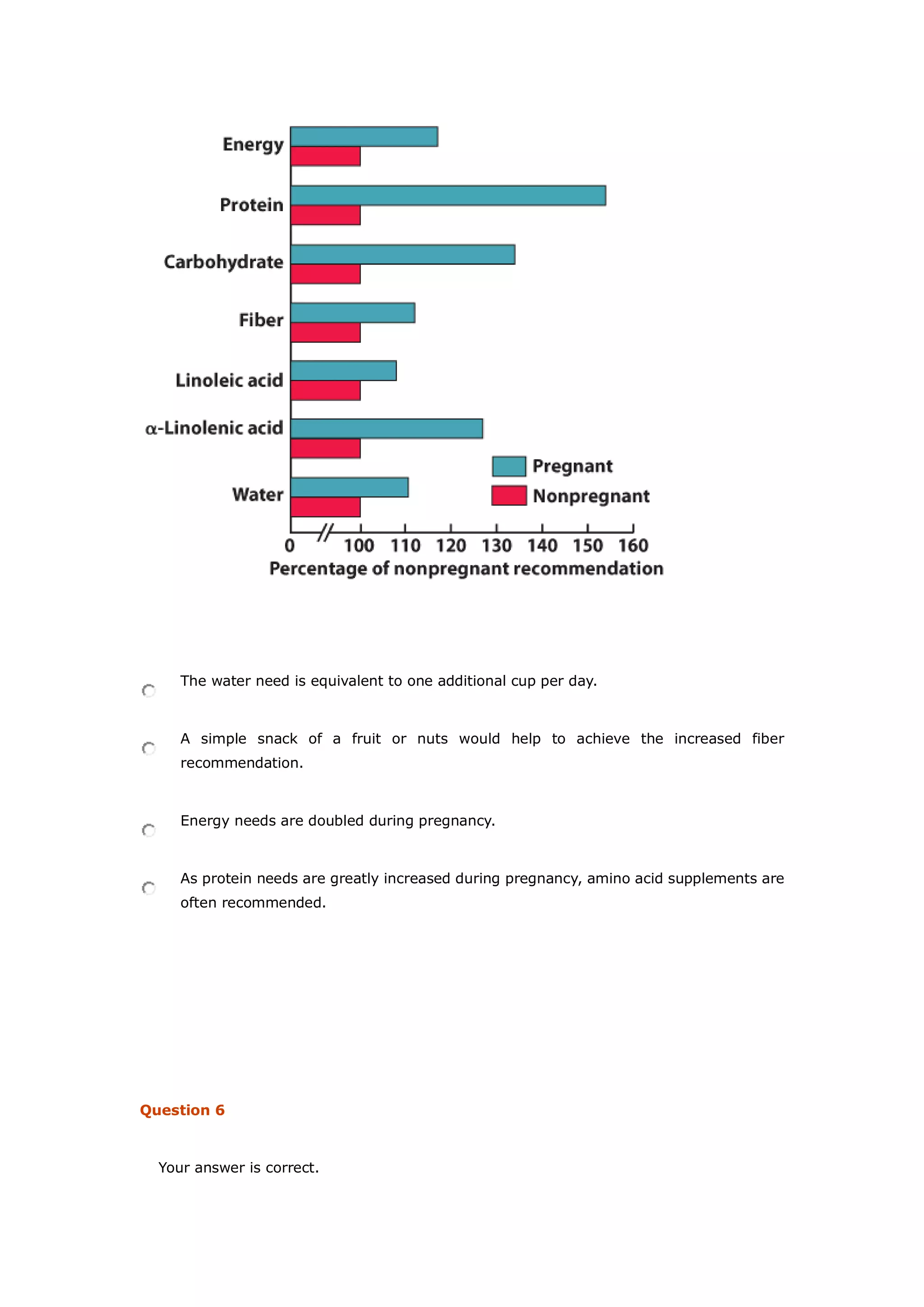 The water need is equivalent to one additional cup per day.
A simple snack of a fruit or nuts would help to achieve the increased fiber
recommendation.
Energy needs are doubled during pregnancy.
As protein needs are greatly increased during pregnancy, amino acid supplements are
often recommended.
Question 6
Your answer is correct.
 