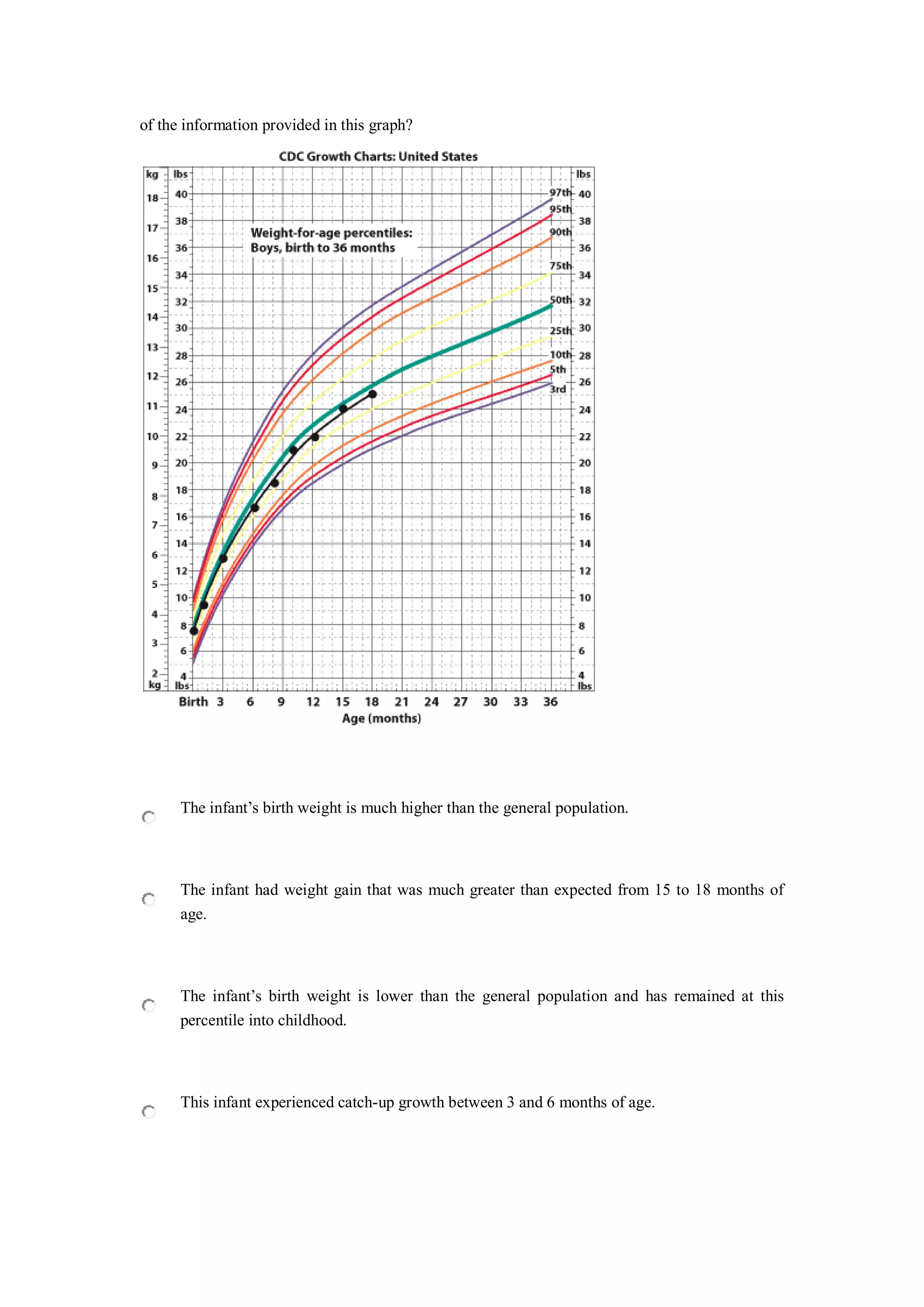 of the information provided in this graph?
The infant’s birth weight is much higher than the general population.
The infant had weight gain that was much greater than expected from 15 to 18 months of
age.
The infant’s birth weight is lower than the general population and has remained at this
percentile into childhood.
This infant experienced catch-up growth between 3 and 6 months of age.
 