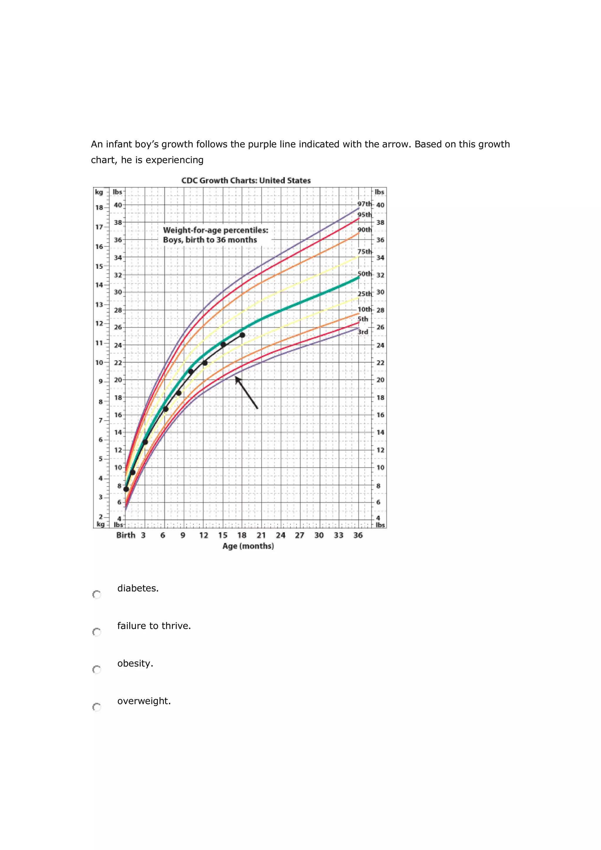 An infant boy’s growth follows the purple line indicated with the arrow. Based on this growth
chart, he is experiencing
diabetes.
failure to thrive.
obesity.
overweight.
 