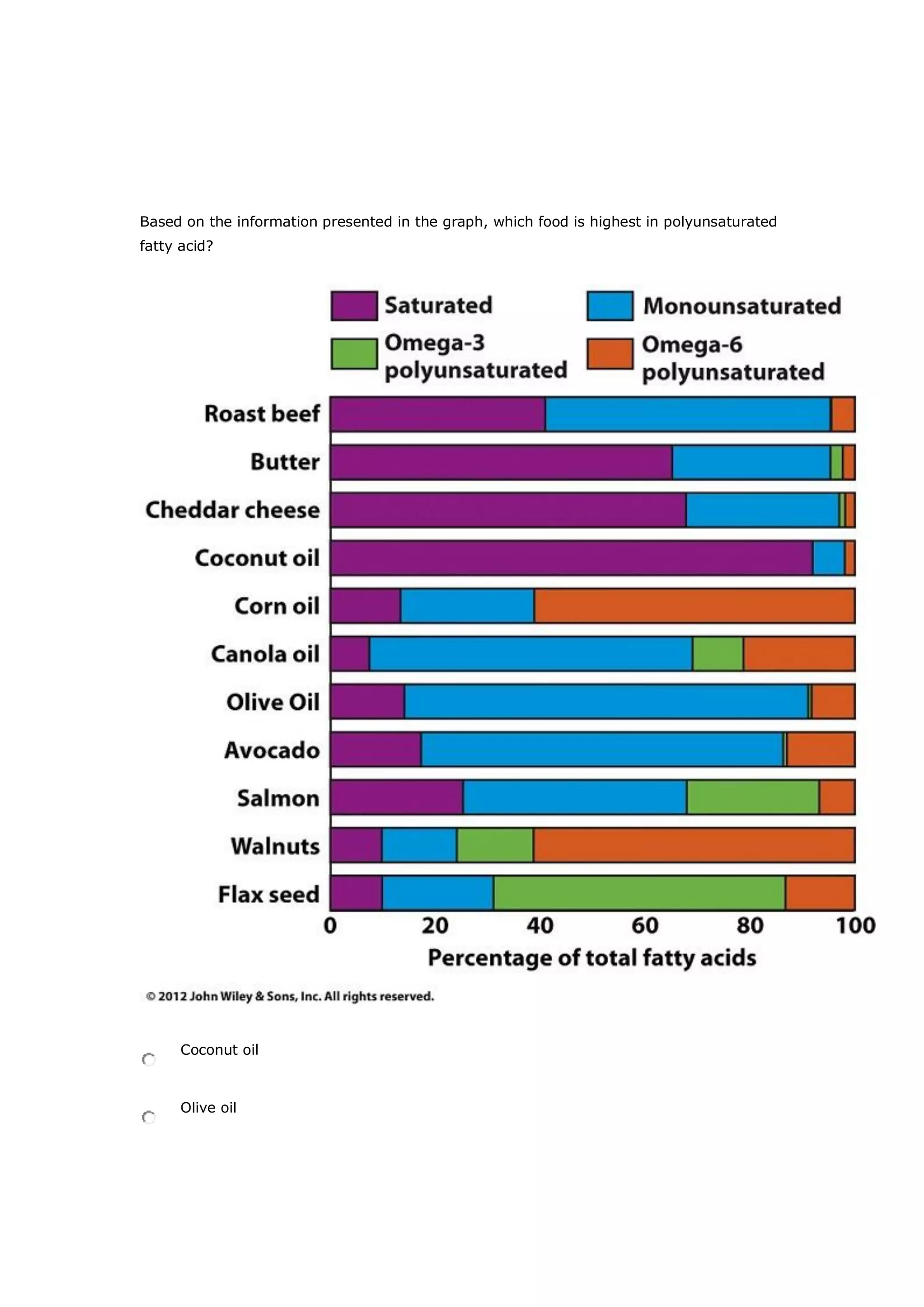 Based on the information presented in the graph, which food is highest in polyunsaturated
fatty acid?
Coconut oil
Olive oil
 