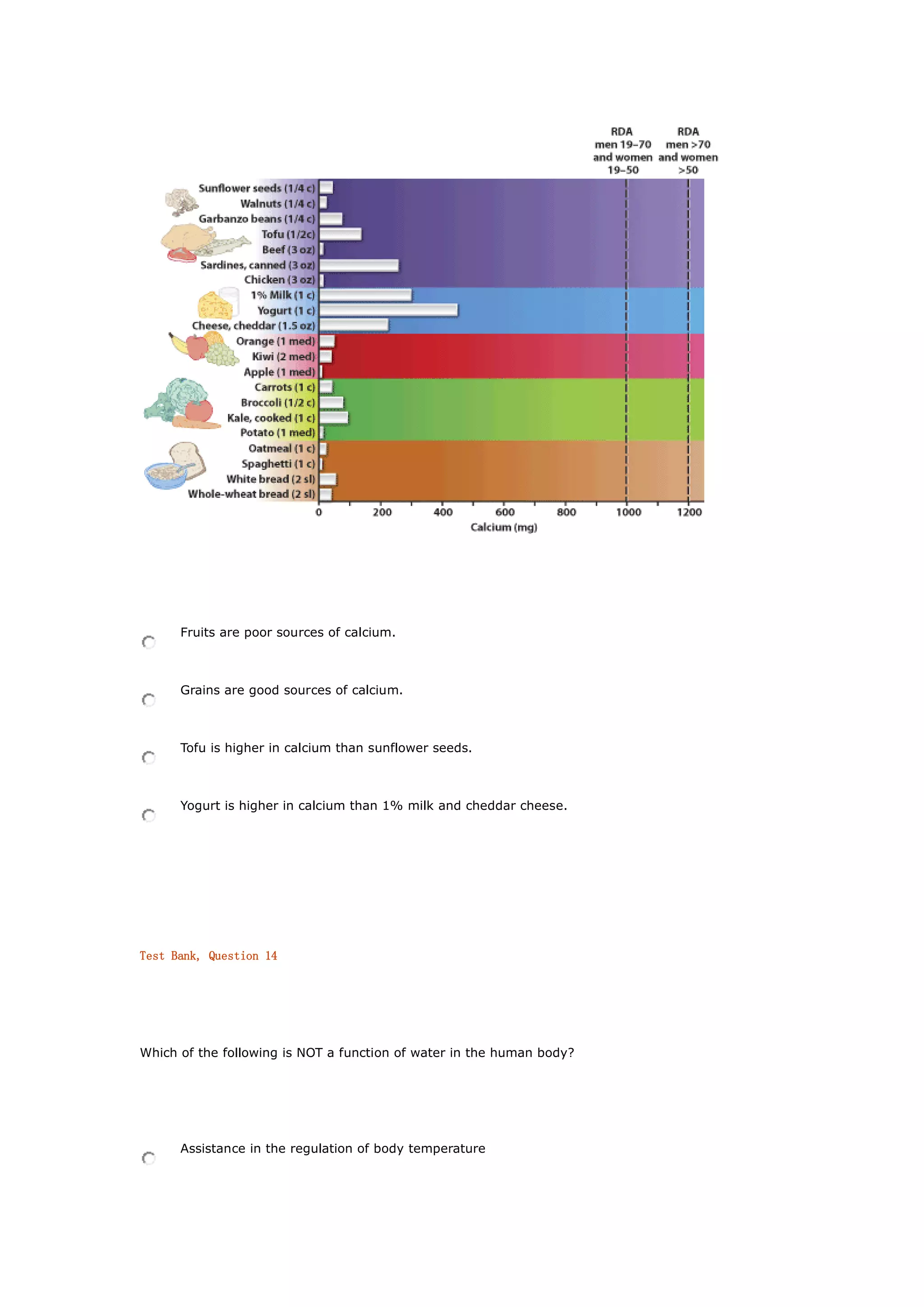 Fruits are poor sources of calcium.
Grains are good sources of calcium.
Tofu is higher in calcium than sunflower seeds.
Yogurt is higher in calcium than 1% milk and cheddar cheese.
Test Bank, Question 14
Which of the following is NOT a function of water in the human body?
Assistance in the regulation of body temperature
 