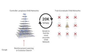 Controller: proposes Child Networks Train & evaluate Child Networks
20K
times
Iterate to
find the
most
accurate
Child
Network
Reinforcement Learning
or Evolution Search
 