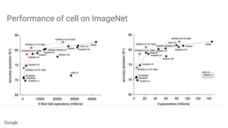 Performance of cell on ImageNet
 