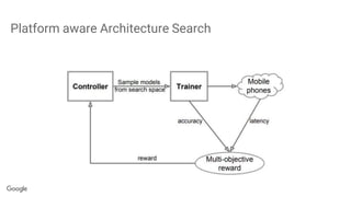 Platform aware Architecture Search
 