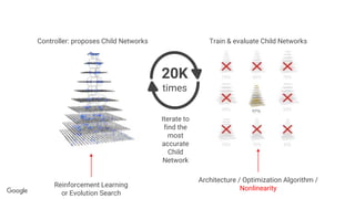 Controller: proposes Child Networks Train & evaluate Child Networks
20K
times
Iterate to
find the
most
accurate
Child
Network
Reinforcement Learning
or Evolution Search
Architecture / Optimization Algorithm /
Nonlinearity
 