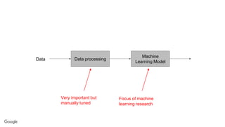 Data processing
Machine
Learning Model
Data
Focus of machine
learning research
Very important but
manually tuned
 