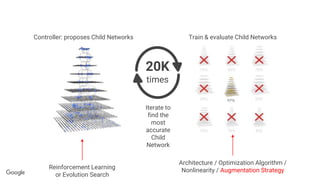 Controller: proposes Child Networks Train & evaluate Child Networks
20K
times
Iterate to
find the
most
accurate
Child
Network
Reinforcement Learning
or Evolution Search
Architecture / Optimization Algorithm /
Nonlinearity / Augmentation Strategy
 