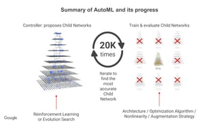 Controller: proposes Child Networks Train & evaluate Child Networks
20K
times
Iterate to
find the
most
accurate
Child
Network
Reinforcement Learning
or Evolution Search
Architecture / Optimization Algorithm /
Nonlinearity / Augmentation Strategy
Summary of AutoML and its progress
 