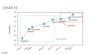 CIFAR-10
AutoML
Accuracy
ML Experts
 