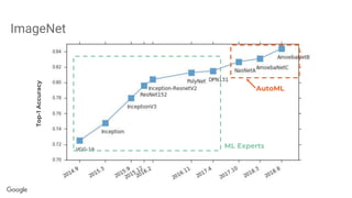 ImageNet
AutoML
Top-1Accuracy
ML Experts
 