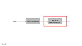 Data processing
Machine
Learning Model
Data
 