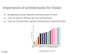 Importance of architectures for Vision
● Designing neural network architectures is hard
● Lots of human efforts go into tuning them
● Can we try and learn good architectures automatically?
Canziani et al, 2017
 