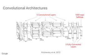 Convolutional Architectures
Krizhevsky et al, 2012
 