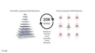 Controller: proposes Child Networks Train & evaluate Child Networks
20K
times
Iterate to
find the
most
accurate
Child
Network
 