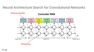 Neural Architecture Search for Convolutional Networks
Controller RNN
Softmax classifier
Embedding
 