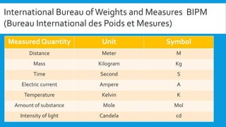 Measured Quantity Unit Symbol
Distance Meter M
Mass Kilogram Kg
Time Second S
Electric current Ampere A
Temperature Kelvin K
Amount of substance Mole Mol
Intensity of light Candela cd
International Bureau of Weights and Measures BIPM
(Bureau International des Poids et Mesures)
 