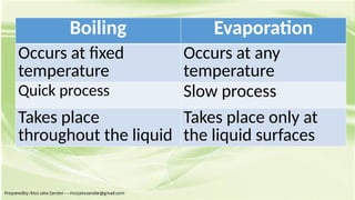 sci 7 q1 5 Explain the changes of state in terms of particle ...