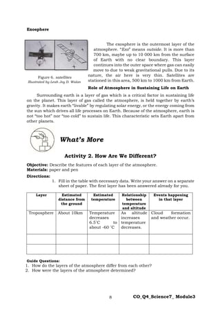 8 CO_Q4_Science7_ Module3
Exosphere
The exosphere is the outermost layer of the
atmosphere. “Exo” means outside. It is more than
700 km, maybe up to 10 000 km from the surface
of Earth with no clear boundary. This layer
continues into the outer space where gas can easily
move to due to weak gravitational pulls. Due to its
nature, the air here is very thin. Satellites are
stationed in this area, 500 km to 1000 km from Earth.
Role of Atmosphere in Sustaining Life on Earth
Surrounding earth is a layer of gas which is a critical factor in sustaining life
on the planet. This layer of gas called the atmosphere, is held together by earth’s
gravity. It makes earth “livable” by regulating solar energy, or the energy coming from
the sun which drives all life processes on Earth. Because of the atmosphere, earth is
not “too hot” nor “too cold” to sustain life. This characteristic sets Earth apart from
other planets.
What’s More
Activity 2. How Are We Different?
Objective: Describe the features of each layer of the atmosphere.
Materials: paper and pen
Directions:
1. Fill in the table with necessary data. Write your answer on a separate
sheet of paper. The first layer has been answered already for you.
Layer Estimated
distance from
the ground
Estimated
temperature
Relationship
between
temperature
and altitude
Events happening
in that layer
Troposphere About 10km Temperature
decreases
6.5˚C to
about -60 ˚C
As altitude
increases
temperature
decreases.
Cloud formation
and weather occur.
Guide Questions:
1. How do the layers of the atmosphere differ from each other?
2. How were the layers of the atmosphere determined?
Figure 6. satellites
Illustrated by Leah Joy D. Walan
 