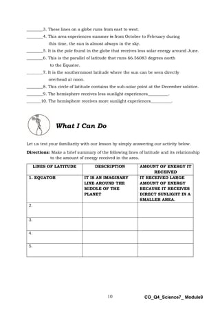10 CO_Q4_Science7_ Module9
________3. These lines on a globe runs from east to west.
________4. This area experiences summer is from October to February during
this time, the sun is almost always in the sky.
________5. It is the pole found in the globe that receives less solar energy around June.
________6. This is the parallel of latitude that runs 66.56083 degrees north
to the Equator.
________7. It is the southernmost latitude where the sun can be seen directly
overhead at noon.
________8. This circle of latitude contains the sub-solar point at the December solstice.
________9. The hemisphere receives less sunlight experiences__________.
_______10. The hemisphere receives more sunlight experiences__________.
Let us test your familiarity with our lesson by simply answering our activity below.
Directions: Make a brief summary of the following lines of latitude and its relationship
to the amount of energy received in the area.
LINES OF LATITUDE DESCRIPTION AMOUNT OF ENERGY IT
RECEIVED
1. EQUATOR IT IS AN IMAGINARY
LINE AROUND THE
MIDDLE OF THE
PLANET
IT RECEIVED LARGE
AMOUNT OF ENERGY
BECAUSE IT RECEIVES
DIRECT SUNLIGHT IN A
SMALLER AREA.
2.
3.
4.
5.
What I Can Do
 