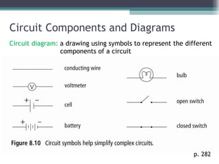 Circuit Components and Diagrams Circuit diagram:  a drawing using symbols to represent the different components of a circuit p. 282  