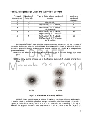 DRAFT
March 31, 2014
13
Table 2. Principal Energy Levels and Sublevels of Electrons
Principal
energy level,
n
Number of
Sublevels
Type of Sublevel and number of
orbitals
Maximum
number of
electrons
1 1 1s (1 orbital) 2
2 2 2s (1 orbital), 2p (3 orbitals) 8
3 3 3s (1 orbital), 3p (3 orbitals)
3d (5 orbitals)
18
4 4 4s (1 orbital), 4p (3 orbitals)
4d (5 orbitals), 4f (7 orbitals)
32
5 5 5s (1 orbital), 5p (3 orbitals)
5d (5 orbitals), 5f (7 orbitals)
5g (9 orbitals)
50
As shown in Table 2, the principal quantum number always equals the number of
sublevels within that principal energy level. The maximum number of electrons that can
occupy a principal energy level is given by the formula 2n2
, where n is the principal
quantum number.
Q7.Based on Table 2, how many types of orbitals are in principal energy level three
(3)?
Q8.How many atomic orbitals are in the highest sublevel of principal energy level
three (3)?
__________________________________________________________________
Figure 5. Shapes of s Orbital and p Orbital
Orbitals have specific energy values. They have particular shapes and direction
in space. The s orbitals are spherical, and p orbitals are dumbbell-shaped, as shown in
Figure 5. Because of the spherical shape of an s orbital, the probability of finding an
electron at a given distance from the nucleus in an s orbital does not depend on
 