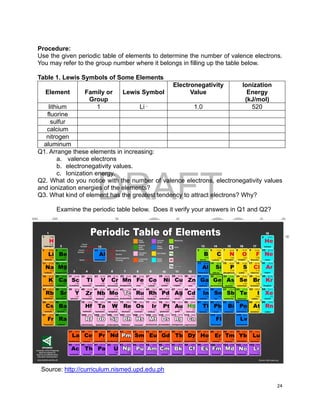 DRAFT
March 31, 2014
24
Procedure:
Use the given periodic table of elements to determine the number of valence electrons.
You may refer to the group number where it belongs in filling up the table below.
Table 1. Lewis Symbols of Some Elements
Element Family or
Group
Lewis Symbol
Electronegativity
Value
Ionization
Energy
(kJ/mol)
lithium 1 Li .
1.0 520
fluorine
sulfur
calcium
nitrogen
aluminum
Q1. Arrange these elements in increasing:
a. valence electrons
b. electronegativity values.
c. Ionization energy.
Q2. What do you notice with the number of valence electrons, electronegativity values
and ionization energies of the elements?
Q3. What kind of element has the greatest tendency to attract electrons? Why?
Examine the periodic table below. Does it verify your answers in Q1 and Q2?
Source: http://curriculum.nismed.upd.edu.ph
 