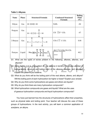 DRAFT
March 31, 2014
50
Table 3. Alkynes
Name Phase Structural Formula Condensed Structural
Formula
Boiling
Point
(o
C)
Ethyne Gas C2H2 -84
Propyne Gas
CH C CH3 -47
2-Butyne Gas CH3 C C CH3 8.08
Pentyne Liquid
H C C CH2 CH2 CH3
40.2
Q1. What are the types of bonds present in the following: alkanes, alkenes, and
alkynes?
Q2. Using Tables 1 to 3, what pattern do you observe in terms of the phase, number of
carbon atoms, structure and boiling point of the alkanes, alkenes, and alkynes?
Explain the patterns you observe.
Q3. What do you think will be the boiling point of the next alkane, alkene, and alkyne?
Will the boiling point of each hydrocarbon be higher or lower? Explain your answer.
Q4. Why do you think some hydrocarbons are gases and others are liquids?
Q5. Why do you think there are many hydrocarbon compounds?
Q6. What hydrocarbon compounds are gases and liquids? What are the uses
of gaseous hydrocarbon compounds and liquid hydrocarbon compounds?
You have just learned how the structures of hydrocarbons affect their properties,
such as physical state and boiling point. Your teacher will discuss the uses of these
groups of hydrocarbons. In the next activity, you will learn a common application of
acetylene, an alkyne.
 