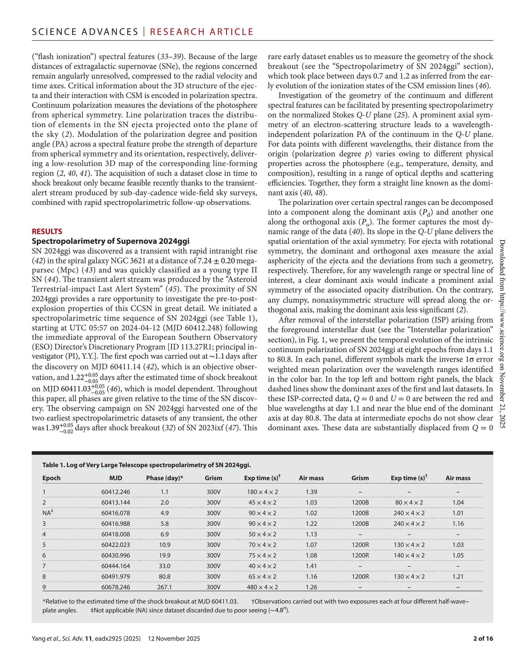Yang et al., Sci. Adv. 11, eadx2925 (2025) 12 November 2025
S c i e n c e A d van c e s | R e s e ar c h A r t i c l e
2 of 16
(“flash ionization”) spectral features (33–39). Because of the large
distances of extragalactic supernovae (SNe), the regions concerned
remain angularly unresolved, compressed to the radial velocity and
time axes. Critical information about the 3D structure of the ejec-
ta and their interaction with CSM is encoded in polarization spectra.
Continuum polarization measures the deviations of the photosphere
from spherical symmetry. Line polarization traces the distribu-
tion of elements in the SN ejecta projected onto the plane of
the sky (2). Modulation of the polarization degree and position
angle (PA) across a spectral feature probe the strength of departure
from spherical symmetry and its orientation, respectively, deliver-
ing a low-­
resolution 3D map of the corresponding line-­
forming
region (2, 40, 41). The acquisition of such a dataset close in time to
shock breakout only became feasible recently thanks to the transient-­
alert stream produced by sub-­
day-­
cadence wide-­
field sky surveys,
combined with rapid spectropolarimetric follow-­
up observations.
RESULTS
Spectropolarimetry of Supernova 2024ggi
SN 2024ggi was discovered as a transient with rapid intranight rise
(42) in the spiral galaxy NGC 3621 at a distance of 7.24 ± 0.20mega-
parsec (Mpc) (43) and was quickly classified as a young type II
SN (44). The transient alert stream was produced by the “Asteroid
Terrestrial-­
impact Last Alert System” (45). The proximity of SN
2024ggi provides a rare opportunity to investigate the pre-­
to-­
post-­
explosion properties of this CCSN in great detail. We initiated a
spectropolarimetric time sequence of SN 2024ggi (see Table 1),
starting at UTC 05:57 on 2024-­
04-­
12 (MJD 60412.248) following
the immediate approval of the European Southern Observatory
(ESO) Director’s Discretionary Program [ID 113.27R1; principal in-
vestigator (PI), Y.Y.]. The first epoch was carried out at ∼1.1days after
the discovery on MJD 60411.14 (42), which is an objective obser-
vation, and1.22+0.05
−0.05
days after the estimated time of shock breakout
on MJD 60411.03+0.05
−0.05 (46), which is model dependent. Throughout
this paper, all phases are given relative to the time of the SN discov-
ery. The observing campaign on SN 2024ggi harvested one of the
two earliest spectropolarimetric datasets of any transient, the other
was1.39+0.05
−0.02
days after shock breakout (32) of SN 2023ixf (47). This
rare early dataset enables us to measure the geometry of the shock
breakout (see the “Spectropolarimetry of SN 2024ggi” section),
which took place between days 0.7 and 1.2 as inferred from the ear-
ly evolution of the ionization states of the CSM emission lines (46).
Investigation of the geometry of the continuum and different
spectral features can be facilitated by presenting spectropolarimetry
on the normalized Stokes Q-­U plane (25). A prominent axial sym-
metry of an electron-­
scattering structure leads to a wavelength-­
independent polarization PA of the continuum in the Q-­U plane.
For data points with different wavelengths, their distance from the
origin (polarization degree p) varies owing to different physical
properties across the photosphere (e.g., temperature, density, and
composition), resulting in a range of optical depths and scattering
efficiencies. Together, they form a straight line known as the domi-
nant axis (40, 48).
The polarization over certain spectral ranges can be decomposed
into a component along the dominant axis (Pd) and another one
along the orthogonal axis (Po). The former captures the most dy-
namic range of the data (40). Its slope in the Q-­U plane delivers the
spatial orientation of the axial symmetry. For ejecta with rotational
symmetry, the dominant and orthogonal axes measure the axial
asphericity of the ejecta and the deviations from such a geometry,
respectively. Therefore, for any wavelength range or spectral line of
interest, a clear dominant axis would indicate a prominent axial
symmetry of the associated opacity distribution. On the contrary,
any clumpy, nonaxisymmetric structure will spread along the or-
thogonal axis, making the dominant axis less significant (2).
After removal of the interstellar polarization (ISP) arising from
the foreground interstellar dust (see the “Interstellar polarization”
section), in Fig. 1, we present the temporal evolution of the intrinsic
continuum polarization of SN 2024ggi at eight epochs from days 1.1
to 80.8. In each panel, different symbols mark the inverse 1σ error
weighted mean polarization over the wavelength ranges identified
in the color bar. In the top left and bottom right panels, the black
dashed lines show the dominant axes of the first and last datasets. In
these ISP-­
corrected data, Q = 0 and U = 0 are between the red and
blue wavelengths at day 1.1 and near the blue end of the dominant
axis at day 80.8. The data at intermediate epochs do not show clear
dominant axes. These data are substantially displaced from Q = 0
Table 1. Log of Very Large Telescope spectropolarimetry of SN 2024ggi.
Epoch MJD Phase (day)* Grism Exp time (s)†
Air mass Grism Exp time (s)†
Air mass
1 60412.246 1.1 300V 180 × 4 × 2 1.39 – – –
2 60413.144 2.0 300V 45 × 4 × 2 1.03 1200B 80 × 4 × 2 1.04
NA‡
﻿ 60416.078 4.9 300V 90 × 4 × 2 1.02 1200B 240 × 4 × 2 1.01
3 60416.988 5.8 300V 90 × 4 × 2 1.22 1200B 240 × 4 × 2 1.16
4 60418.008 6.9 300V 50 × 4 × 2 1.13 – – –
5 60422.023 10.9 300V 70 × 4 × 2 1.07 1200R 130 × 4 × 2 1.03
6 60430.996 19.9 300V 75 × 4 × 2 1.08 1200R 140 × 4 × 2 1.05
7 60444.164 33.0 300V 40 × 4 × 2 1.41 – – –
8 60491.979 80.8 300V 65 × 4 × 2 1.16 1200R 130 × 4 × 2 1.21
9 60678.246 267.1 300V 480 × 4 × 2 1.26 – – –
*Relative to the estimated time of the shock breakout at MJD 60411.03.   †Observations carried out with two exposures each at four different half-­
wave–
plate angles.  ‡Not applicable (NA) since dataset discarded due to poor seeing (∼4.8��
).
Downloaded
from
https://www.science.org
on
November
21,
2025
 
