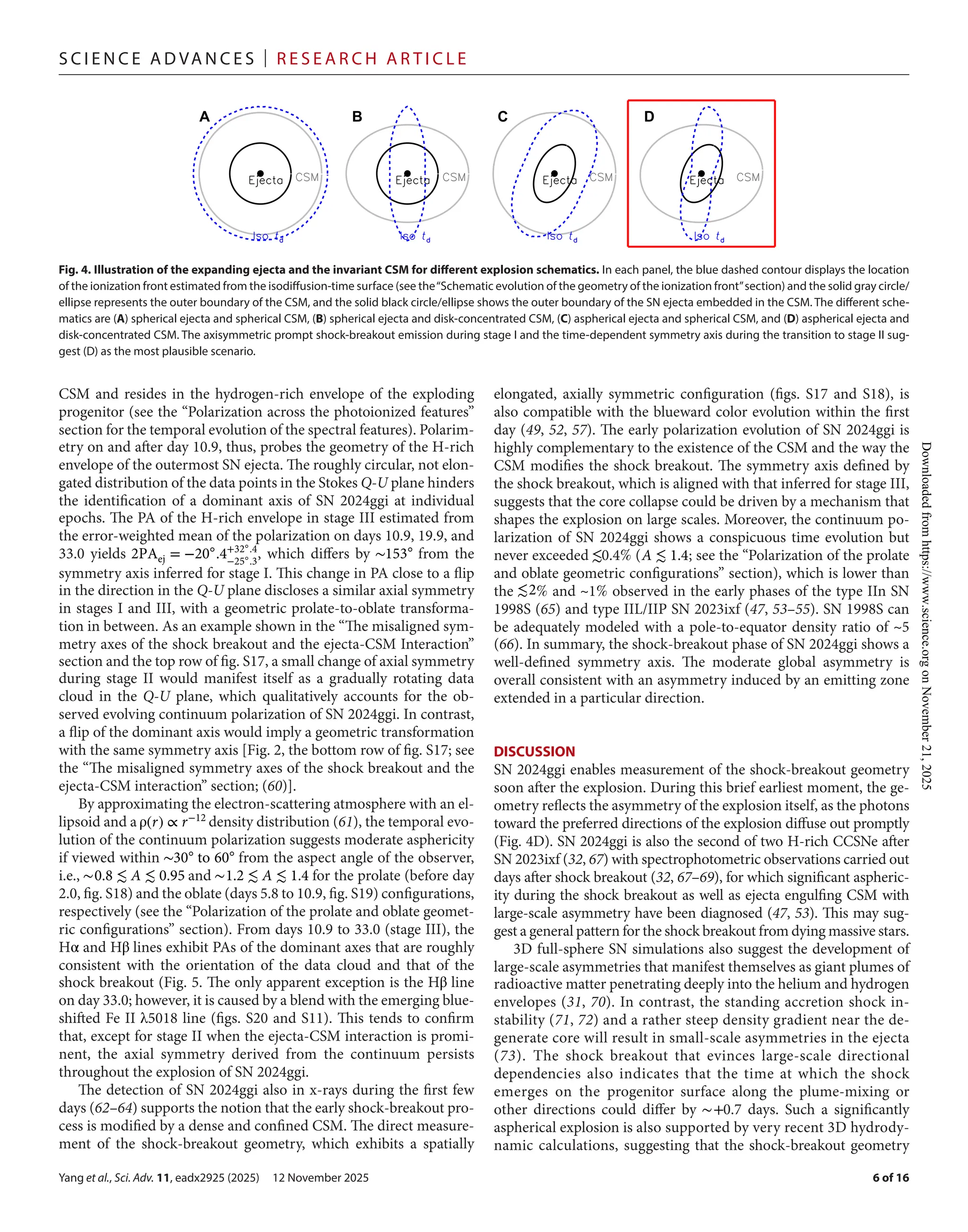 Yang et al., Sci. Adv. 11, eadx2925 (2025) 12 November 2025
S c i e n c e A d van c e s | R e s e ar c h A r t i c l e
6 of 16
CSM and resides in the hydrogen-­
rich envelope of the exploding
progenitor (see the “Polarization across the photoionized features”
section for the temporal evolution of the spectral features). Polarim-
etry on and after day 10.9, thus, probes the geometry of the H-­
rich
envelope of the outermost SN ejecta. The roughly circular, not elon-
gated distribution of the data points in the Stokes Q-­U plane hinders
the identification of a dominant axis of SN 2024ggi at individual
epochs. The PA of the H-­
rich envelope in stage III estimated from
the error-­
weighted mean of the polarization on days 10.9, 19.9, and
33.0 yields 2PAej = −20◦
.4+32◦
.4
−25◦
.3
, which differs by ∼153◦
from the
symmetry axis inferred for stage I. This change in PA close to a flip
in the direction in the Q-­U plane discloses a similar axial symmetry
in stages I and III, with a geometric prolate-­
to-­
oblate transforma-
tion in between. As an example shown in the “The misaligned sym-
metry axes of the shock breakout and the ejecta-­
CSM Interaction”
section and the top row of fig. S17, a small change of axial symmetry
during stage II would manifest itself as a gradually rotating data
cloud in the Q-­U plane, which qualitatively accounts for the ob-
served evolving continuum polarization of SN 2024ggi. In contrast,
a flip of the dominant axis would imply a geometric transformation
with the same symmetry axis [Fig. 2, the bottom row of fig. S17; see
the “The misaligned symmetry axes of the shock breakout and the
ejecta-­
CSM interaction” section; (60)].
By approximating the electron-­
scattering atmosphere with an el-
lipsoid and aρ(r) ∝ r−12
density distribution (61), the temporal evo-
lution of the continuum polarization suggests moderate asphericity
if viewed within ∼30◦
to 60◦
from the aspect angle of the observer,
i.e., ∼0.8 ≲ A ≲ 0.95 and ∼1.2 ≲ A ≲ 1.4 for the prolate (before day
2.0, fig. S18) and the oblate (days 5.8 to 10.9, fig. S19) configurations,
respectively (see the “Polarization of the prolate and oblate geomet-
ric configurations” section). From days 10.9 to 33.0 (stage III), the
Hα and Hβ lines exhibit PAs of the dominant axes that are roughly
consistent with the orientation of the data cloud and that of the
shock breakout (Fig. 5. The only apparent exception is the Hβ line
on day 33.0; however, it is caused by a blend with the emerging blue-
shifted Fe II λ5018 line (figs. S20 and S11). This tends to confirm
that, except for stage II when the ejecta-­
CSM interaction is promi-
nent, the axial symmetry derived from the continuum persists
throughout the explosion of SN 2024ggi.
The detection of SN 2024ggi also in x-­
rays during the first few
days (62–64) supports the notion that the early shock-­
breakout pro-
cess is modified by a dense and confined CSM. The direct measure-
ment of the shock-­
breakout geometry, which exhibits a spatially
elongated, axially symmetric configuration (figs. S17 and S18), is
also compatible with the blueward color evolution within the first
day (49, 52, 57). The early polarization evolution of SN 2024ggi is
highly complementary to the existence of the CSM and the way the
CSM modifies the shock breakout. The symmetry axis defined by
the shock breakout, which is aligned with that inferred for stage III,
suggests that the core collapse could be driven by a mechanism that
shapes the explosion on large scales. Moreover, the continuum po-
larization of SN 2024ggi shows a conspicuous time evolution but
never exceeded ≲0.4% (A ≲ 1.4; see the “Polarization of the prolate
and oblate geometric configurations” section), which is lower than
the ≲2% and ~1% observed in the early phases of the type IIn SN
1998S (65) and type IIL/IIP SN 2023ixf (47, 53–55). SN 1998S can
be adequately modeled with a pole-­
to-­
equator density ratio of ~5
(66). In summary, the shock-­
breakout phase of SN 2024ggi shows a
well-­
defined symmetry axis. The moderate global asymmetry is
overall consistent with an asymmetry induced by an emitting zone
extended in a particular direction.
DISCUSSION
SN 2024ggi enables measurement of the shock-­
breakout geometry
soon after the explosion. During this brief earliest moment, the ge-
ometry reflects the asymmetry of the explosion itself, as the photons
toward the preferred directions of the explosion diffuse out promptly
(Fig. 4D). SN 2024ggi is also the second of two H-­
rich CCSNe after
SN 2023ixf (32, 67) with spectrophotometric observations carried out
days after shock breakout (32, 67–69), for which significant aspheric-
ity during the shock breakout as well as ejecta engulfing CSM with
large-­
scale asymmetry have been diagnosed (47, 53). This may sug-
gest a general pattern for the shock breakout from dying massive stars.
3D full-­
sphere SN simulations also suggest the development of
large-­
scale asymmetries that manifest themselves as giant plumes of
radioactive matter penetrating deeply into the helium and hydrogen
envelopes (31, 70). In contrast, the standing accretion shock in-
stability (71, 72) and a rather steep density gradient near the de-
generate core will result in small-­
scale asymmetries in the ejecta
(73). The shock breakout that evinces large-­
scale directional
dependencies also indicates that the time at which the shock
emerges on the progenitor surface along the plume-­
mixing or
other directions could differ by ∼+0.7 days. Such a significantly
aspherical explosion is also supported by very recent 3D hydrody-
namic calculations, suggesting that the shock-­
breakout geometry
A B C D
Fig. 4. Illustration of the expanding ejecta and the invariant CSM for different explosion schematics. In each panel, the blue dashed contour displays the location
of the ionization front estimated from the isodiffusion-­time surface (see the“Schematic evolution of the geometry of the ionization front”section) and the solid gray circle/
ellipse represents the outer boundary of the CSM, and the solid black circle/ellipse shows the outer boundary of the SN ejecta embedded in the CSM. The different sche-
matics are (A) spherical ejecta and spherical CSM, (B) spherical ejecta and disk-­
concentrated CSM, (C) aspherical ejecta and spherical CSM, and (D) aspherical ejecta and
disk-­
concentrated CSM. The axisymmetric prompt shock-­
breakout emission during stage I and the time-­
dependent symmetry axis during the transition to stage II sug-
gest (D) as the most plausible scenario.
Downloaded
from
https://www.science.org
on
November
21,
2025
 