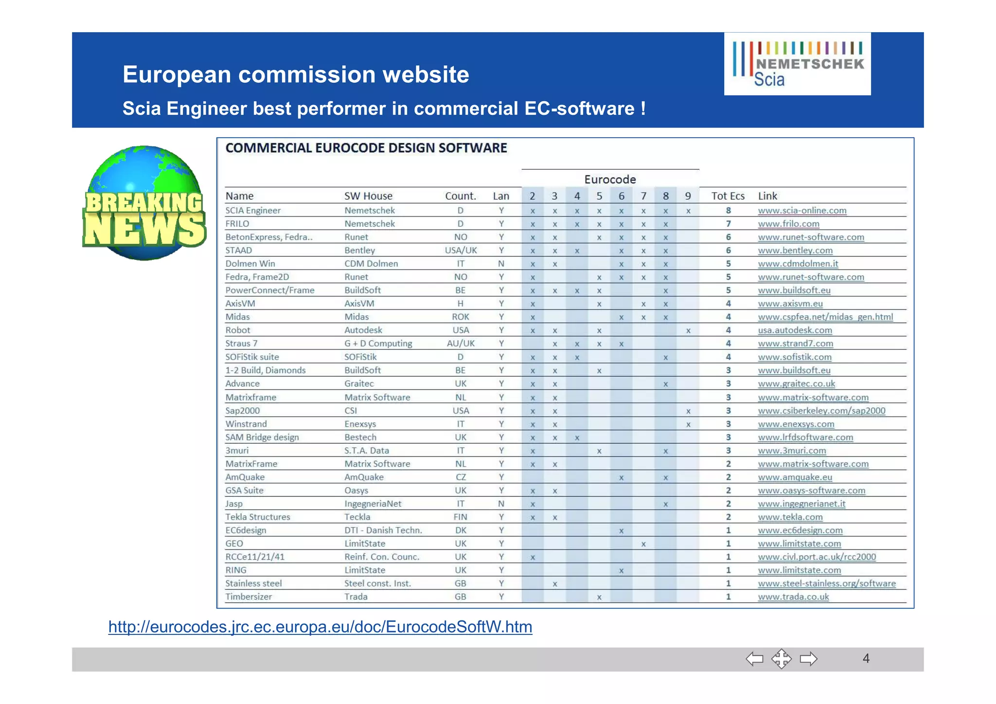 European commission website
Scia Engineer best performer in commercial EC-software !
4
http://eurocodes.jrc.ec.europa.eu/doc/EurocodeSoftW.htm
 