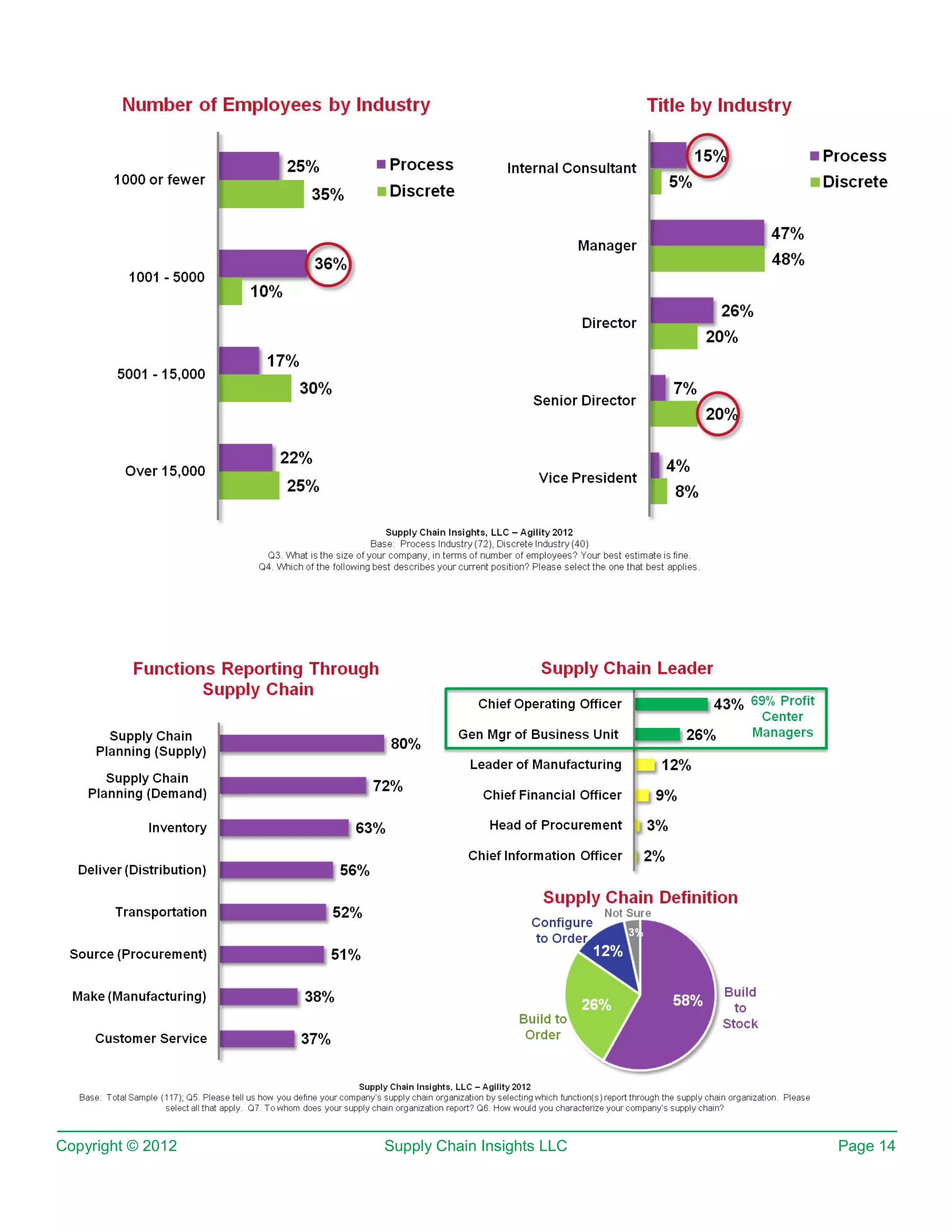 Copyright © 2012   Supply Chain Insights LLC   Page 14
 
