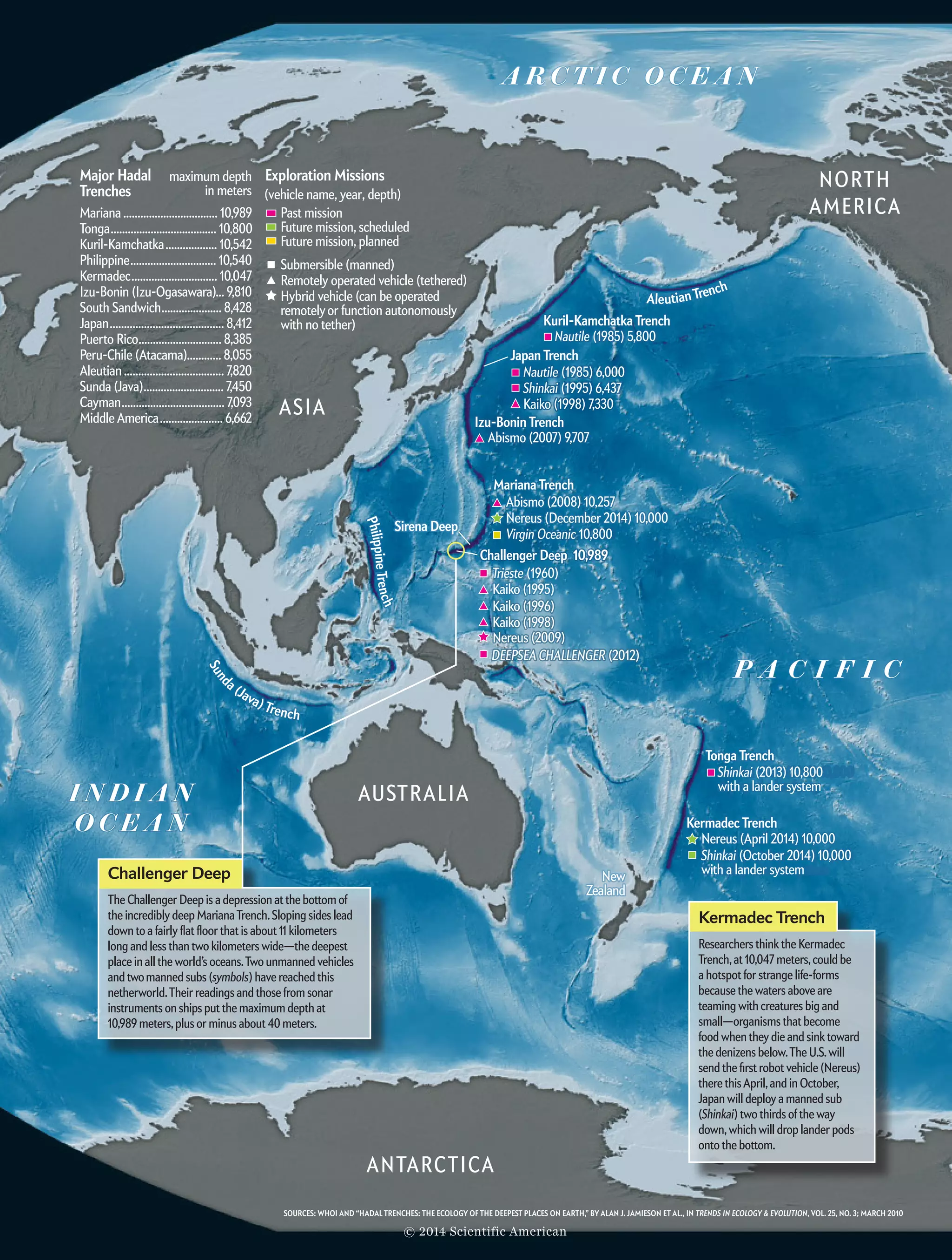Sund
a (Java) Trench
PhilippineTrench
Aleutian Trench
Sirena Deep
New
Zealand
P A C I F I C
I N D I A N
O C E A N
Shinkai (2013) 10,800
Nereus (April 2014) 10,000
to deploy a lander system
Kermadec Trench
Tonga Trench
Mariana Trench
Challenger Deep 10,989
Trieste (1960)
Kaiko (1995)
Abismo (2008) 10,257
Nereus (2009)
Nereus (December 2014) 10,000
Virgin Oceanic 10,800
Kuril-Kamchatka Trench
Japan Trench
Izu-Bonin Trench
Kaiko (1998) 7,330
Abismo (2007) 9,707
Nautile (1985) 5,800
Nautile (1985) 6,000
Kaiko (1996)
Kaiko (1998)
Shinkai (1995) 6,437
Sund
a (Java) Trench
PhilippineTrench
Aleutian Trench
Kermadec Trench
Tonga Trench
Kuril-Kamchatka Trench
Japan Trench
Izu-Bonin Trench
Mariana Trench
Challenger Deep 10,989
Sirena Deep
New
Zealand
AUSTRALIA
ASIA
NORTH
AMERICA
ANTARCTICA
P A C I F I C
A R C T I C O C E A N
I N D I A N
O C E A N
Trieste (1960)
with a lander system
Kaiko (1995)
Abismo (2008) 10,257
Nereus (2009)
Nereus (April 2014) 10,000
Nereus (December 2014) 10,000
Virgin Oceanic 10,800
Shinkai (October 2014) 10,000
with a lander system
Kaiko (1996)
Kaiko (1998)
Kaiko (1998) 7,330
Abismo (2007) 9,707
Nautile (1985) 5,800
Nautile (1985) 6,000
Shinkai (1995) 6,437
Major Hadal
Trenches
Exploration Missions
Past mission
Future mission, scheduled
Future mission, planned
Submersible (manned)
Remotely operated vehicle (tethered)
Hybrid vehicle (can be operated
remotely or function autonomously
with no tether)
Mariana
Tonga
Kuril-Kamchatka
Philippine
Kermadec
Izu-Bonin (Izu-Ogasawara)
South Sandwich
Japan
Puerto Rico
Peru-Chile (Atacama)
Aleutian
Sunda (Java)
Cayman
Middle America
................................. 10,989
..................................... 10,800
.................. 10,542
.............................. 10,540
.............................. 10,047
... 9,810
..................... 8,428
........................................ 8,412
............................. 8,385
............ 8,055
................................... 7,820
............................ 7,450
.................................... 7,093
...................... 6,662
maximum depth
in meters
DEEPSEA CHALLENGER (2012)
(vehicle name, year, depth)
Shinkai (2013) 10,800
Challenger Deep
The Challenger Deep is a depression at the bottom of
the incredibly deep MarianaTrench.Sloping sides lead
down to a fairly flat floor that is about 11 kilometers
long and less than two kilometers wide—the deepest
place in all the world’s oceans.Two unmanned vehicles
and twomanned subs (symbols) have reached this
nether­world.Their readings and those from sonar
instruments on ships put the maximum depth at
10,989 meters,plus or minus about 40 meters.
Kermadec Trench
Researchers think the Kermadec
Trench,at 10,047 meters,could be
a hotspot for strange life-forms
because the waters above are
teaming with creatures big and
small—organisms that become
food when they die and sink toward
the denizens below.The U.S.will
send the first robot vehicle (Nereus)
there thisApril,and in Octo­­­ber,
Japan will deploy a manned sub
(Shinkai) two thirds of the way
down,which will drop lander pods
onto the bottom.
SOURCES: WHOI AND “HADAL TRENCHES: THE ECOLOGY OF THE DEEPEST PLACES ON EARTH,” BY ALAN J. JAMIESON ET AL., IN TRENDS IN ECOLOGY  EVOLUTION, VOL. 25, NO. 3; MARCH 2010
© 2014 Scientific American
 