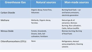 Greenhouse Gas Natural sources Man-made sources
Carbon Dioxide
Organic decay, Forest fires,
Volcanoes
Burning fossil fuels...