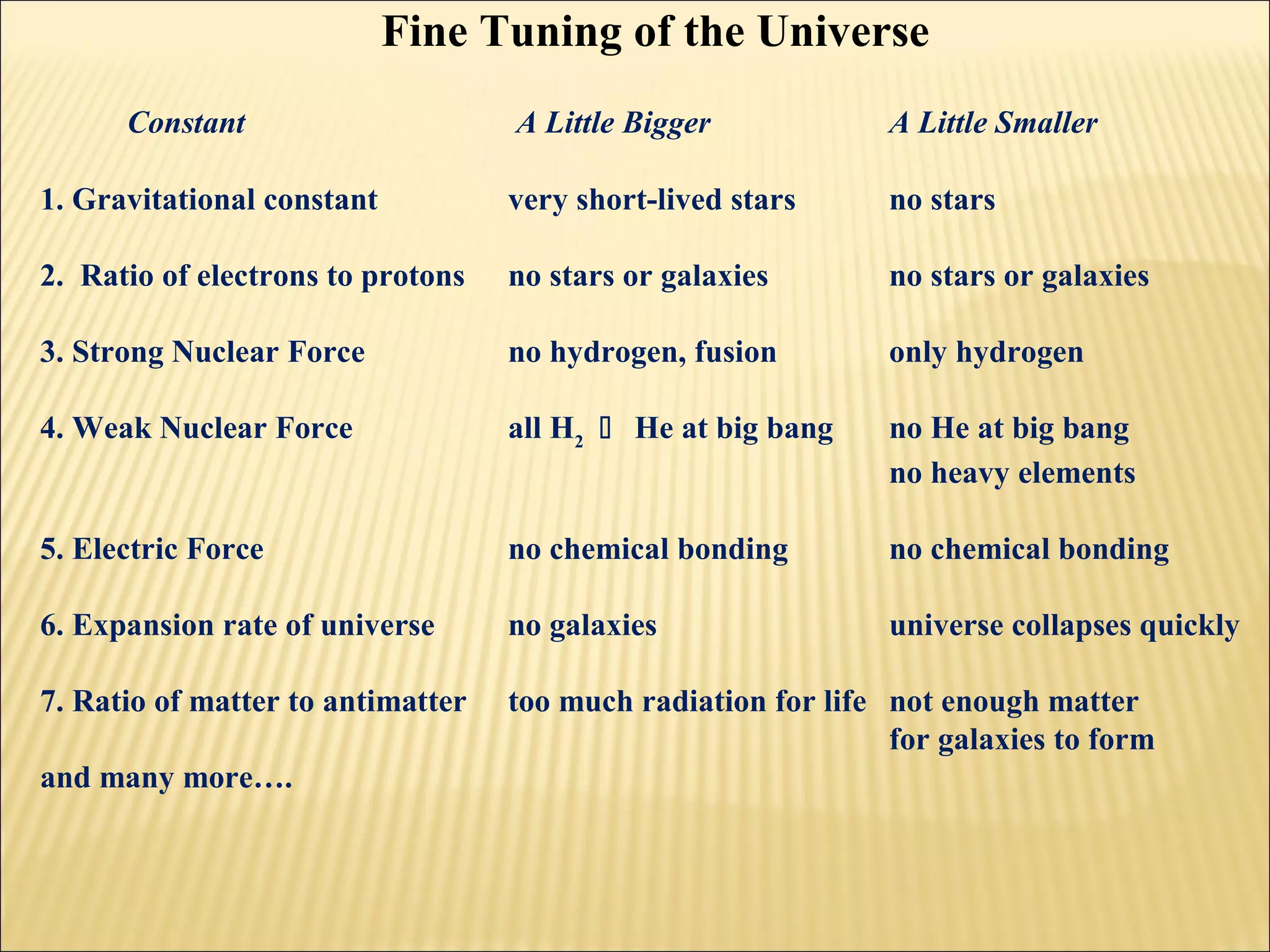 Fine Tuning of the Universe
 
Constant A Little Bigger A Little Smaller
1. Gravitational constant very short-lived stars no stars
2. Ratio of electrons to protons no stars or galaxies no stars or galaxies
3. Strong Nuclear Force no hydrogen, fusion only hydrogen
4. Weak Nuclear Force all H2
 He at big bang no He at big bang
no heavy elements
5. Electric Force no chemical bonding no chemical bonding
6. Expansion rate of universe no galaxies universe collapses quickly
7. Ratio of matter to antimatter too much radiation for life not enough matter
for galaxies to form
and many more….
 