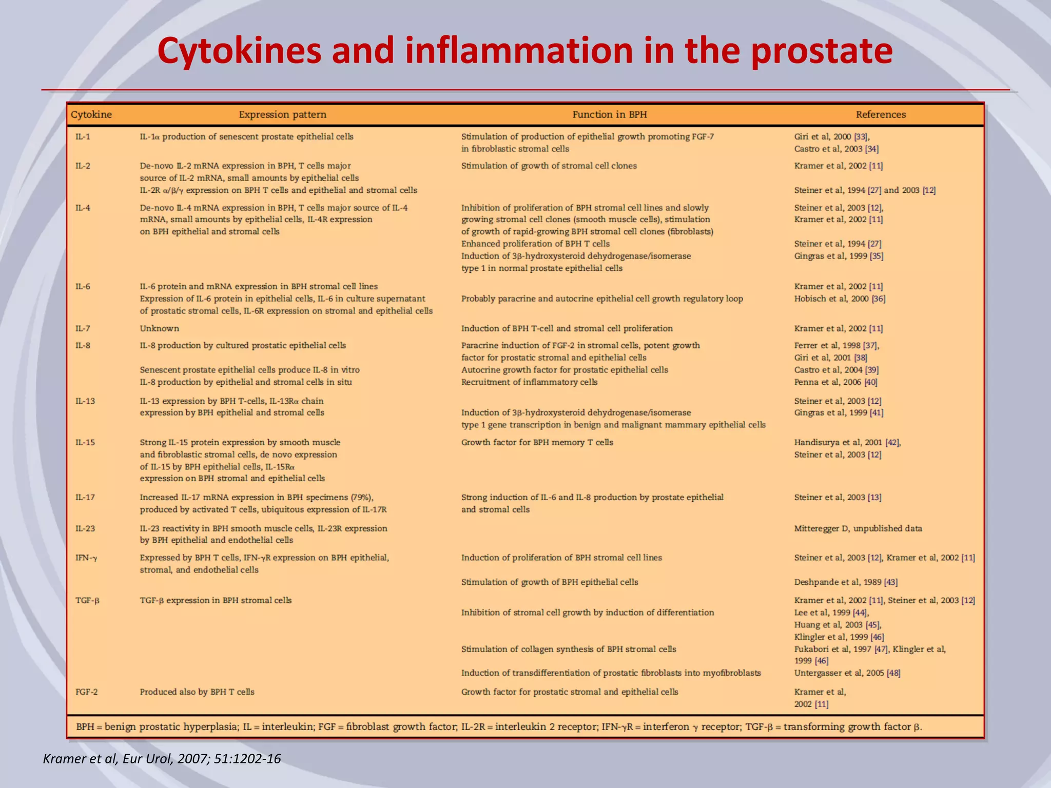 Cytokines and inflammation in the prostate




Kramer et al, Eur Urol, 2007; 51:1202-16
 