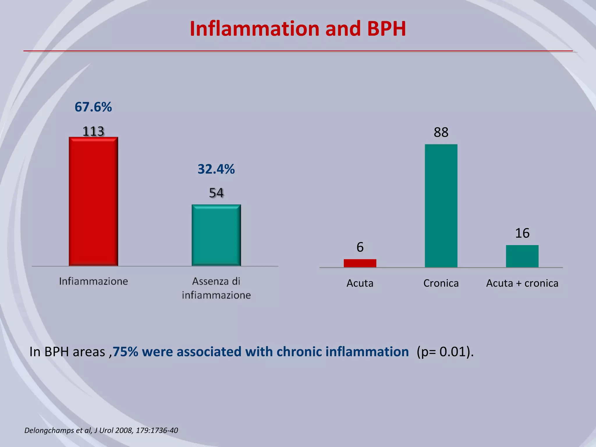 Inflammation and BPH


              67.6%
                                                                        88

                                               32.4%



                                                                                     16
                                                              6

                                                             Acuta    Cronica   Acuta + cronica




 In BPH areas ,75% were associated with chronic inflammation (p= 0.01).




Delongchamps et al, J Urol 2008, 179:1736-40
 