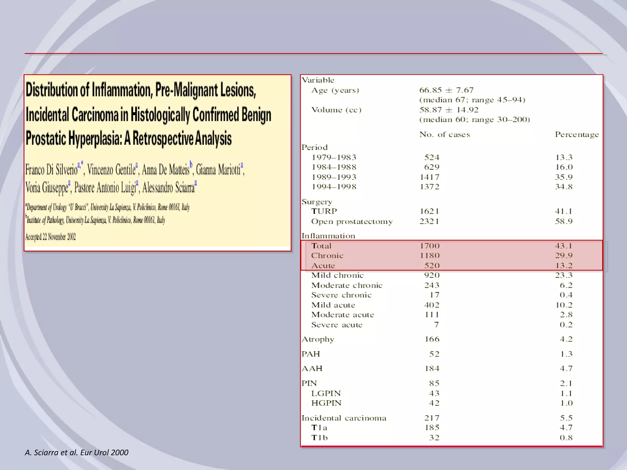 A. Sciarra et al. Eur Urol 2000
 