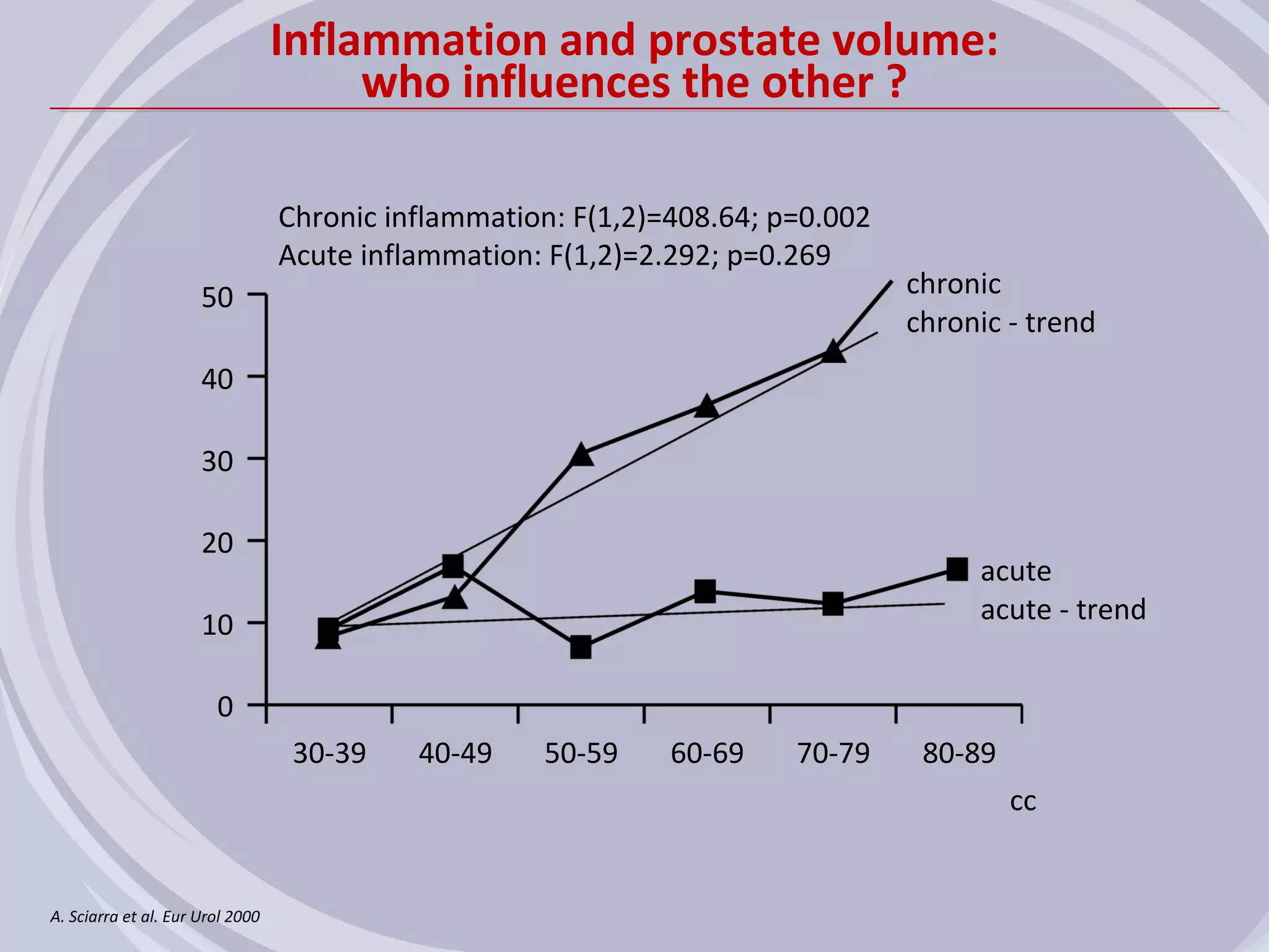 Inflammation and prostate volume:
                                       who influences the other ?

                                  Chronic inflammation: F(1,2)=408.64; p=0.002
                                  Acute inflammation: F(1,2)=2.292; p=0.269
                      50                                                         chronic
                                                                                 chronic - trend
                      40

                      30

                      20
                                                                                      acute
                      10                                                              acute - trend


                        0
                                   30-39    40-49    50-59     60-69    70-79     80-89
                                                                                          cc


A. Sciarra et al. Eur Urol 2000
 