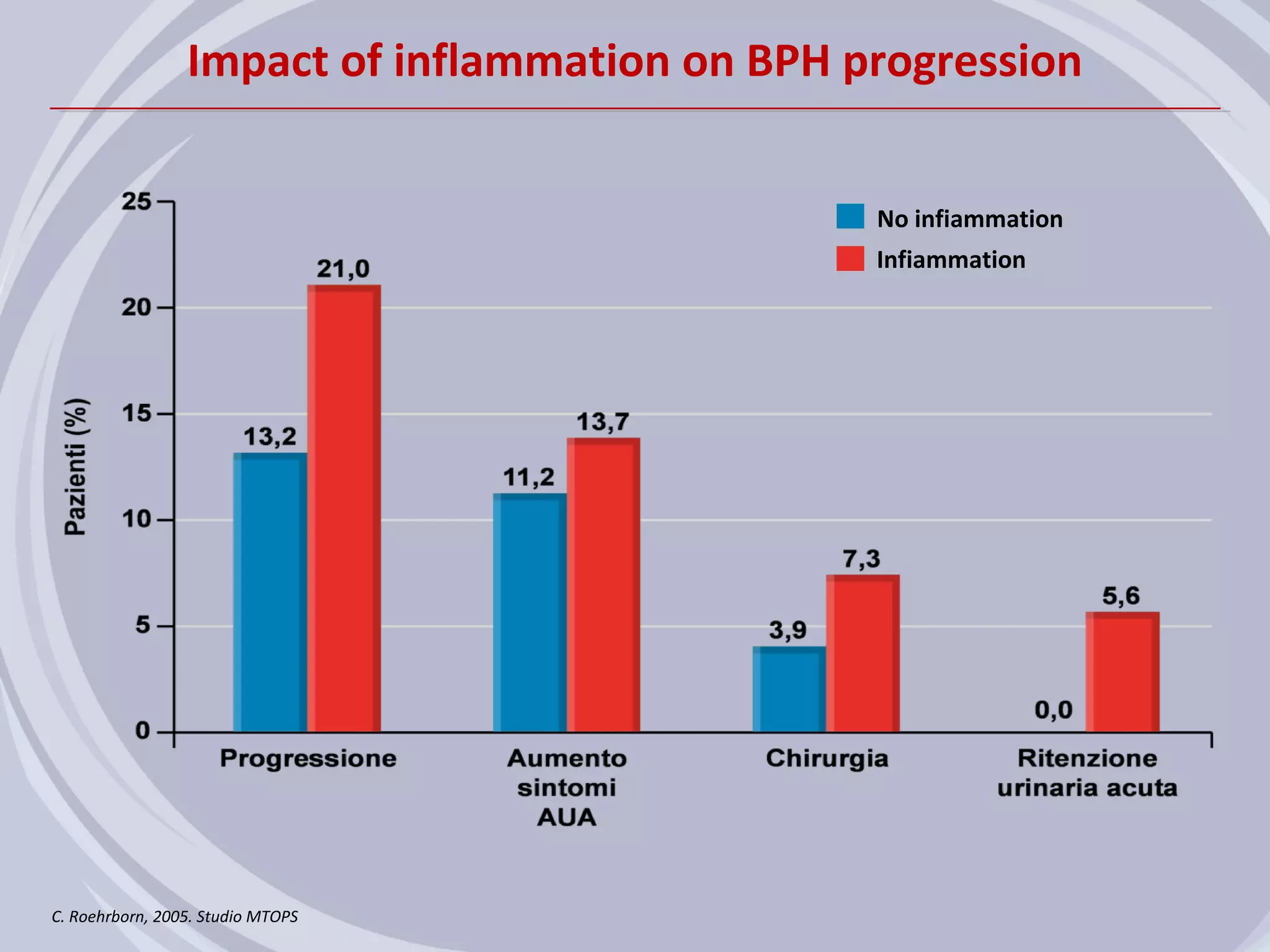 Impact of inflammation on BPH progression


                                                No infiammation
                                                Infiammation




C. Roehrborn, 2005. Studio MTOPS
 