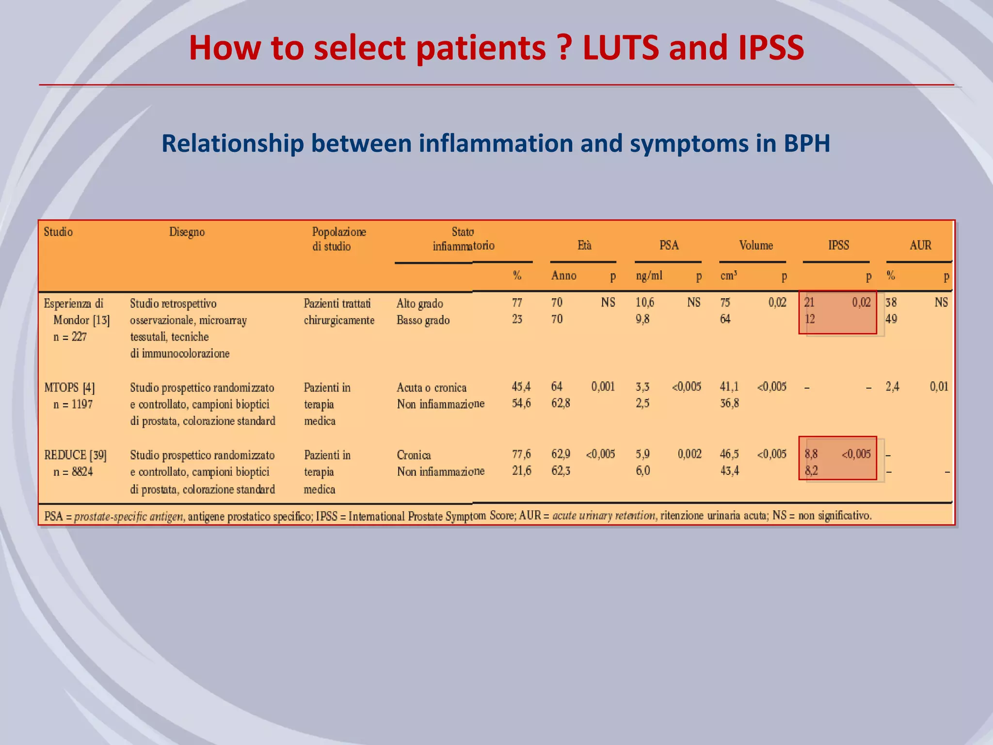 How to select patients ? LUTS and IPSS

Relationship between inflammation and symptoms in BPH
 